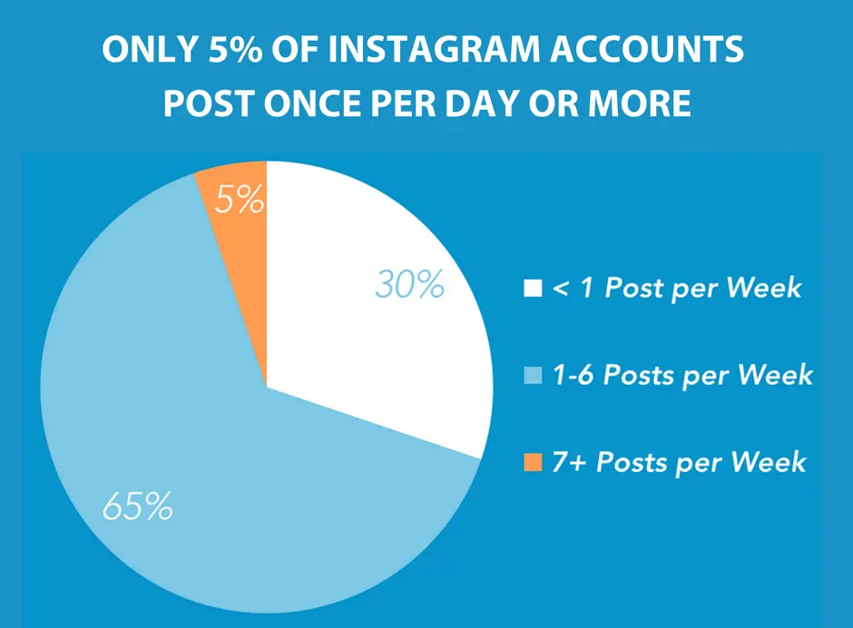 Number of post per day on Instagram - Webservx